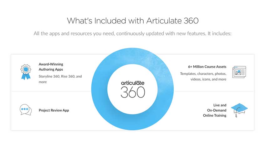 If you’re for a highly-responsive eLearning platform, then Articulate 360 is the right way to go.
